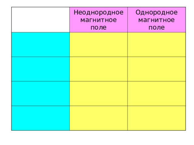 Неоднородное магнитное поле Однородное магнитное поле 