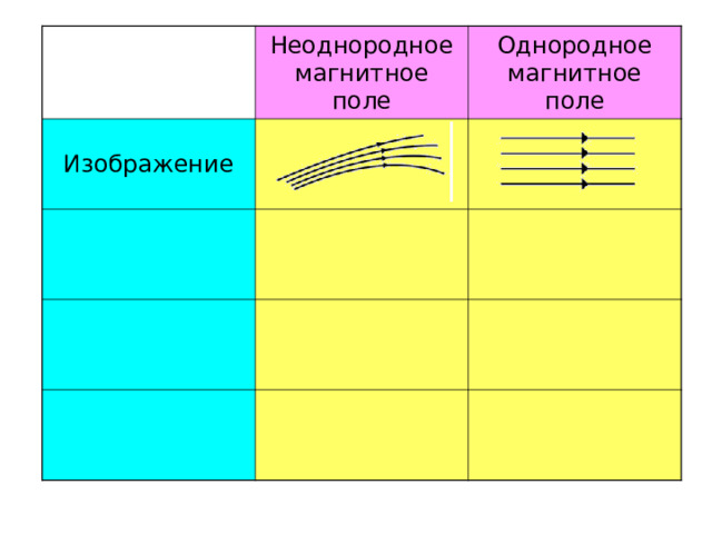 Неоднородное магнитное поле Изображение Однородное магнитное поле 