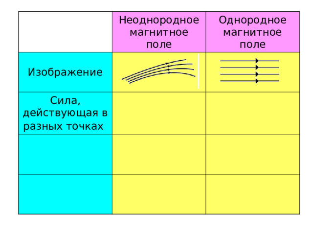 Неоднородное магнитное поле Изображение Сила, действующая в разных точках  Однородное магнитное поле 