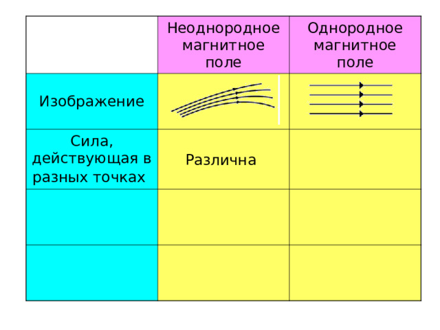 Неоднородное магнитное поле Изображение Сила, действующая в разных точках  Однородное магнитное поле Различна  