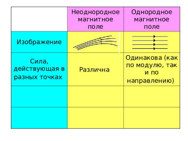 Неоднородное магнитное поле Изображение Сила, действующая в разных точках  Однородное магнитное поле Различна  Одинакова (как по модулю, так и по направлению)  