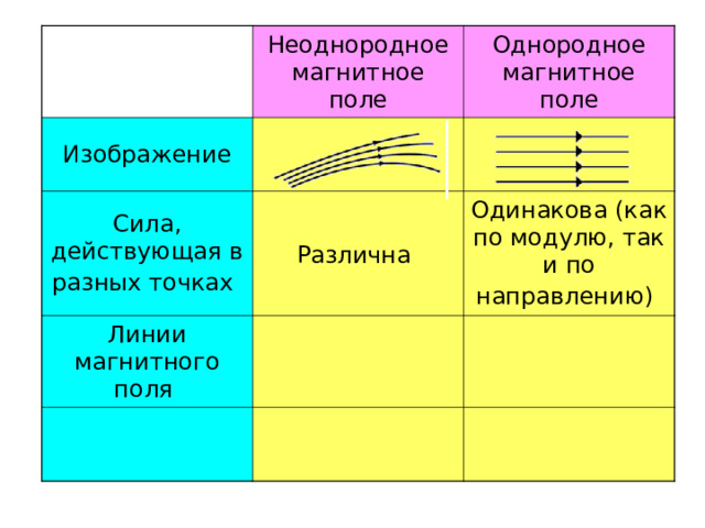 Неоднородное магнитное поле Изображение Сила, действующая в разных точках  Однородное магнитное поле Различна  Линии магнитного поля Одинакова (как по модулю, так и по направлению)  