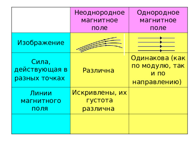 Неоднородное магнитное поле Изображение Сила, действующая в разных точках  Однородное магнитное поле Различна  Линии магнитного поля Искривлены, их густота различна  Одинакова (как по модулю, так и по направлению)  