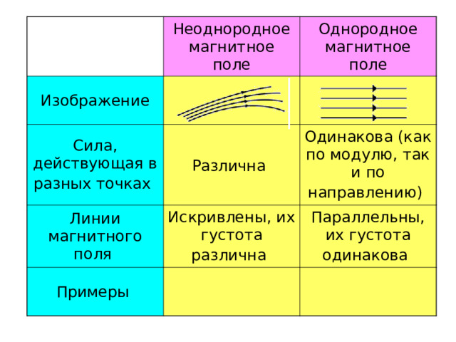 Неоднородное магнитное поле Изображение Сила, действующая в разных точках  Однородное магнитное поле Различна  Линии магнитного поля Искривлены, их густота различна  Одинакова (как по модулю, так и по направлению)  Примеры Параллельны, их густота одинакова  