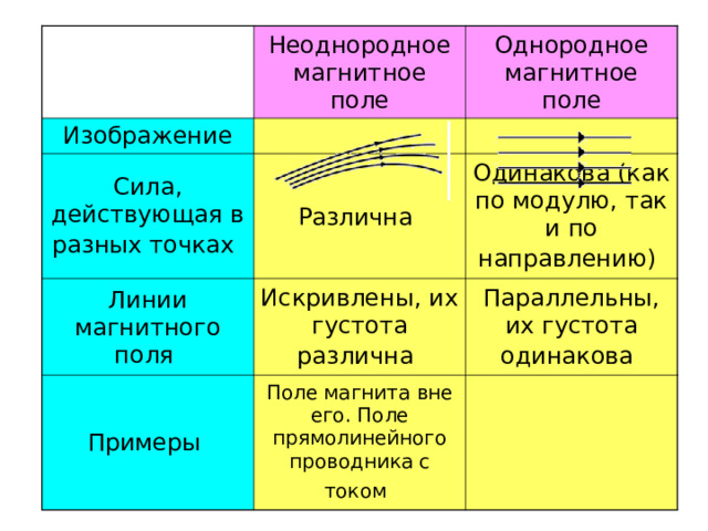 Неоднородное магнитное поле Изображение Сила, действующая в разных точках  Однородное магнитное поле Различна  Линии магнитного поля Искривлены, их густота различна  Одинакова (как по модулю, так и по направлению)  Примеры Параллельны, их густота одинакова  Поле магнита вне его. Поле прямолинейного проводника с током  