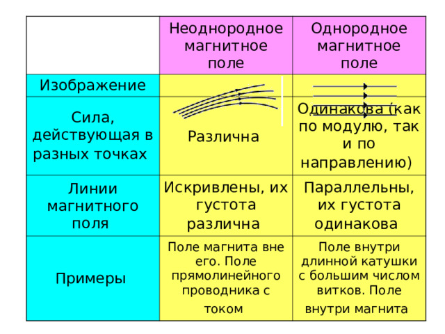 Неоднородное магнитное поле Изображение Сила, действующая в разных точках  Однородное магнитное поле Различна  Линии магнитного поля Искривлены, их густота различна  Одинакова (как по модулю, так и по направлению)  Примеры Параллельны, их густота одинакова  Поле магнита вне его. Поле прямолинейного проводника с током  Поле внутри длинной катушки с большим числом витков. Поле внутри магнита  