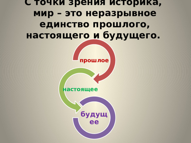 С точки зрения историка,  мир – это неразрывное единство прошлого, настоящего и будущего. прошлое настоящее будущее 