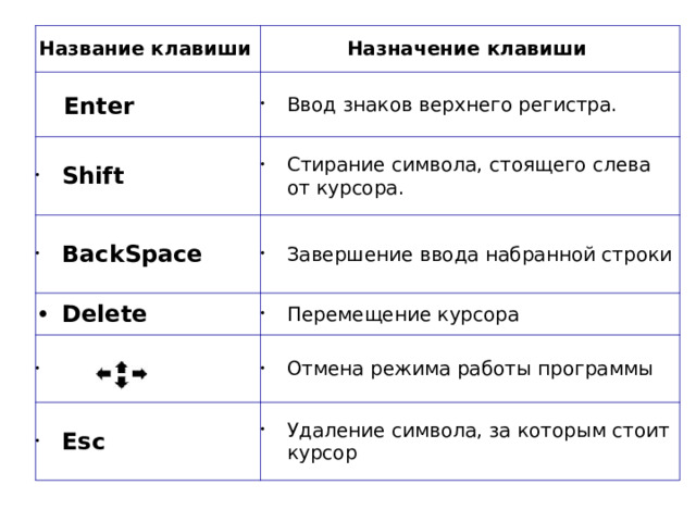 Название клавиши  Назначение клавиши   Enter Ввод знаков верхнего регистра. Shift Стирание символа, стоящего слева от курсора. BackSpace Завершение ввода набранной строки Delete Перемещение курсора   Отмена режима работы программы Esc Удаление символа, за которым стоит курсор 