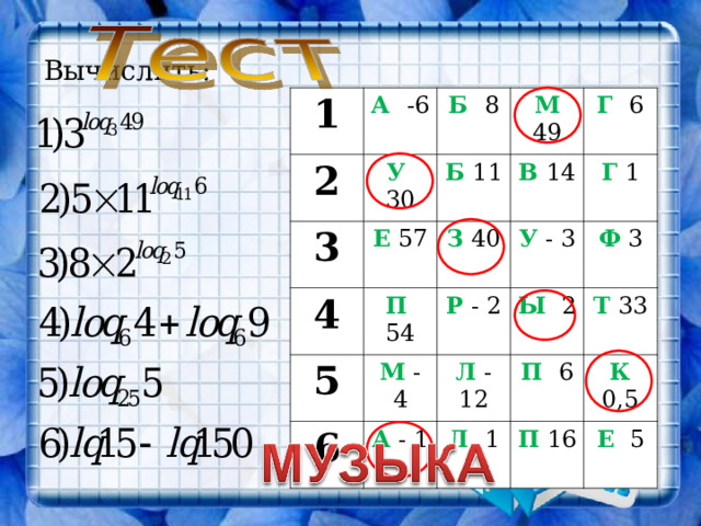 Вычислить:                           1 А   -6 2 Б  8 У  30 3 4 М 49 Б 11 Е 57 5 П  54 З 40 В  14 Г  6 У  - 3 Р  - 2 Г 1 М - 4 6 Ф 3 Ы  2 Л  -12 А - 1 Т 33 П 6 Л  1 К 0,5 П 16 Е  5 