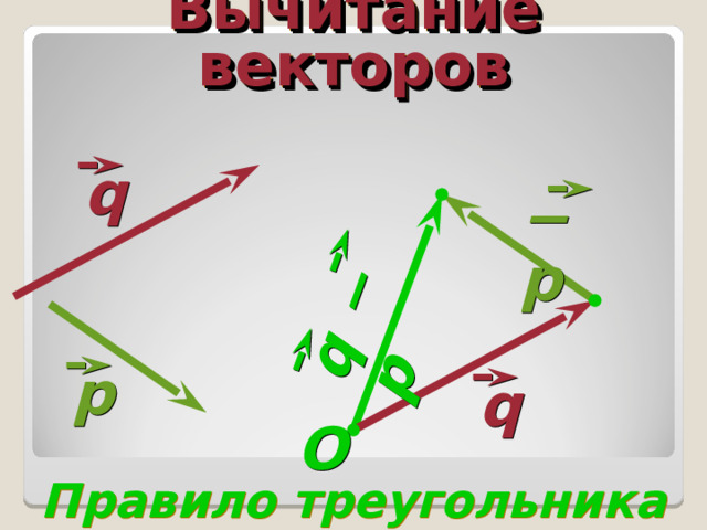 q  −  p Вычитание векторов q − р р q O Правило треугольника