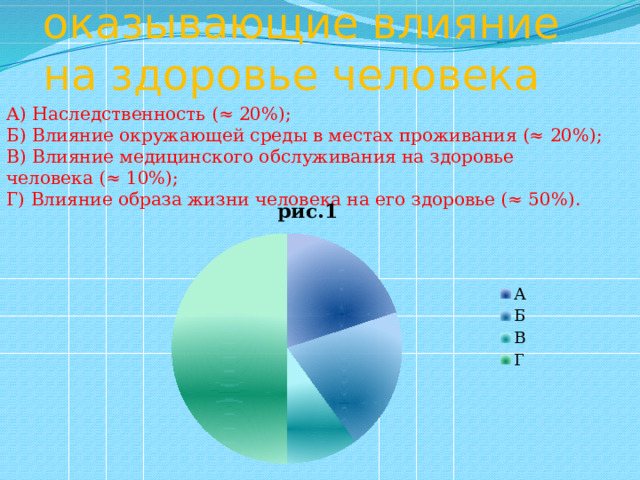 4) Факторы, оказывающие влияние на здоровье человека А) Наследственность (≈ 20%); Б) Влияние окружающей среды в местах проживания (≈ 20%); В) Влияние медицинского обслуживания на здоровье человека (≈ 10%); Г) Влияние образа жизни человека на его здоровье (≈ 50%). 