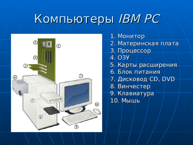 Компьютеры IBM PC 1. Монитор 2. Материнская плата 3. Процессор 4. ОЗУ 5. Карты расширения 6. Блок питания 7. Дисковод CD, DVD 8. Винчестер 9. Клавиатура 10. Мышь 