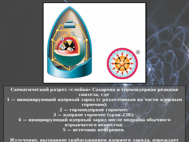 Схематический разрез «слойки» Сахарова и термоядерная реакция синтеза, где 1 — инициирующий ядерный заряд (с разделенным на части ядерным горючим); 2 — термоядерное горючее; 3 — ядерное горючее (уран-238); 4 — инициирующий ядерный заряд после подрыва обычного взрывчатого вещества; 5 — источник нейтронов.  Излучение, вызванное срабатыванием ядерного заряда, порождает испарение оболочки из урана-238, сжимающее и поджигающее термоядерное топливо 