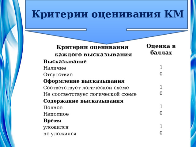 Критерии оценивания КМ Критерии оценивания каждого высказывания Оценка в баллах Высказывание Наличие 1 Отсутствие 0 Оформление высказывания Соответствует логической схеме 1 Не соответствует логической схеме 0 Содержание высказывания Полное 1 Неполное 0 Время уложился 1 не уложился 0 