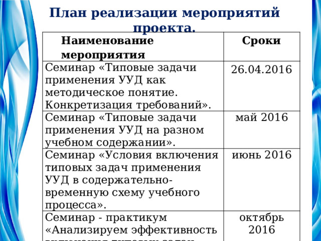 План реализации мероприятий проекта. Наименование мероприятия Сроки С еминар « Типовые задачи применения УУД как методическое понятие. Конкретизация требований». 26.04.2016 Семинар «Типовые задачи применения УУД на разном учебном содержании». май 2016 Семинар « Условия включения типовых задач применения УУД в содержательно-временную схему учебного процесса». июнь 2016 Семинар - практикум « Анализируем эффективность включения типовых задач применения УУД в деятельность обучающихся ». октябрь 2016 