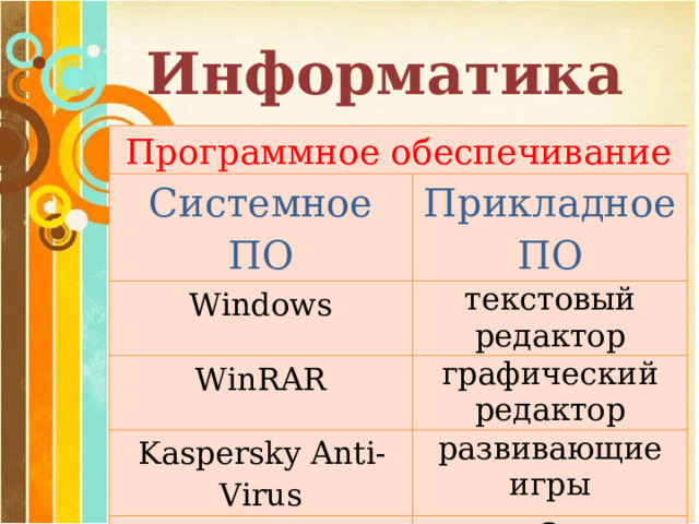 Информатика Программное обеспечивание Системное ПО Прикладное ПО Windows текстовый редактор WinRAR графический редактор Kaspersky Anti-Virus развивающие игры ? ? 