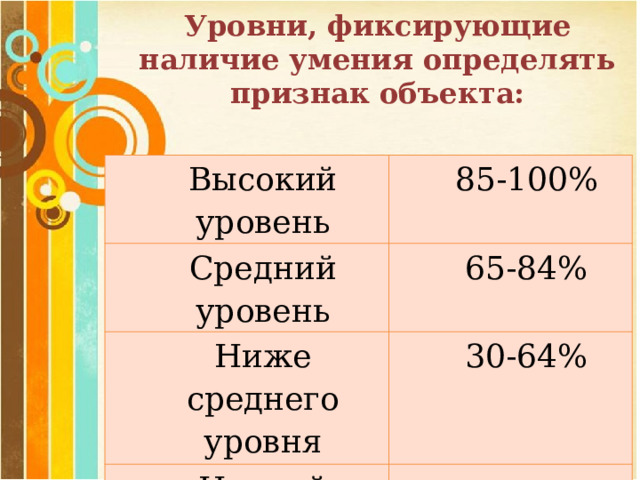Уровни, фиксирующие наличие умения определять признак объекта:   Высокий уровень 85-100% Средний уровень 65-84% Ниже среднего уровня Низкий уровень 30-64% меньше 30%  Высокий уровень Средний уровень 85-100% Ниже среднего уровня 65-84% Низкий уровень 30-64% меньше 30% 