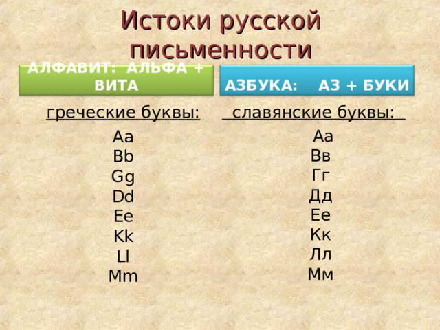 Истоки русской письменности АЗБУКА: АЗ + БУКИ АЛФАВИТ: АЛЬФА + ВИТА  греческие буквы:  Aa  Bb  Gg  Dd  Ee  Kk  Ll  Mm  славянские буквы:   Аа  Вв  Гг  Дд  Ее  Кк  Лл  Мм 