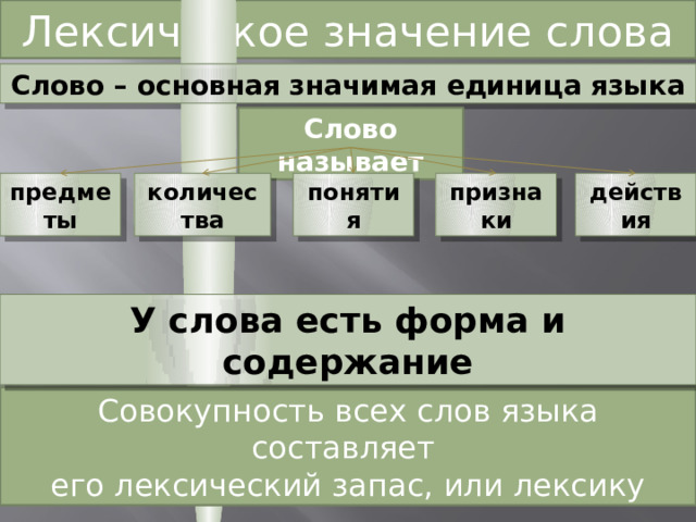 Лексическое значение слова Слово – основная значимая единица языка Слово называет предметы количества действия признаки понятия У слова есть форма и содержание Совокупность всех слов языка составляет его лексический запас, или лексику 