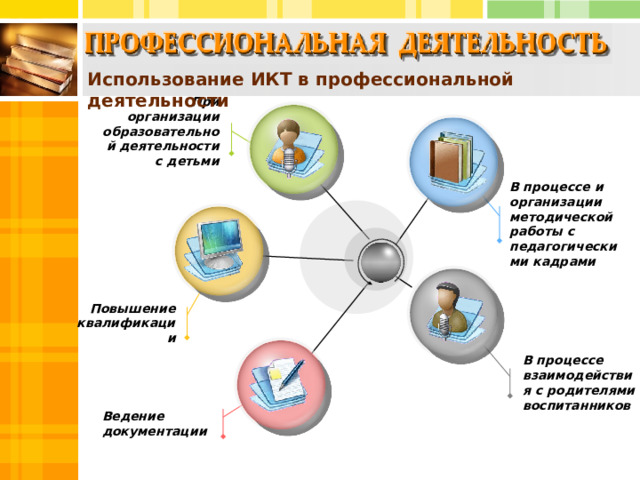 Использование ИКТ в профессиональной деятельности  При организации образовательной деятельности с детьми В процессе и организации методической работы с педагогическими кадрами Повышение квалификации В процессе взаимодействия с родителями воспитанников Ведение документации  