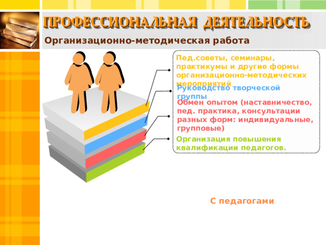 Организационно-методическая работа Пед.советы, семинары, практикумы и другие формы организационно-методических мероприятий Руководство творческой группы Обмен опытом (наставничество, пед. практика, консультации разных форм: индивидуальные, групповые) Организация повышения квалификации педагогов. С педагогами 