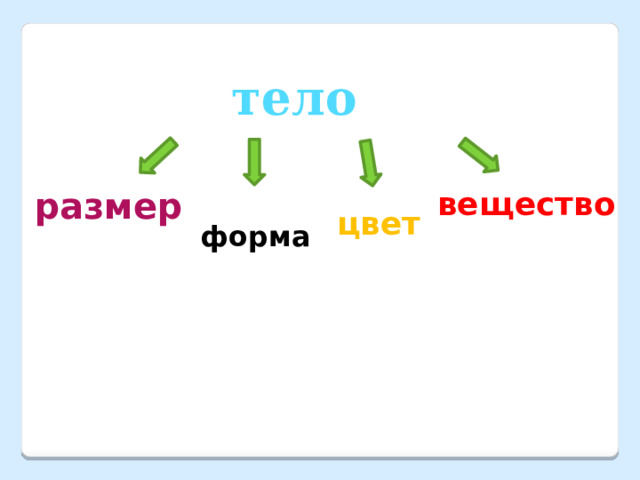 тело размер вещество цвет форма 