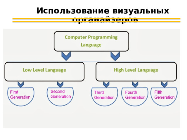 Использование визуальных органайзеров 
