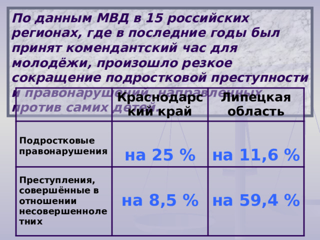 По данным МВД в 15 российских регионах, где в последние годы был принят комендантский час для молодёжи, произошло резкое сокращение подростковой преступности и правонарушений, направленных против самих детей. Краснодарский край  Подростковые правонарушения Липецкая область  на 25 %  Преступления, совершённые в отношении несовершеннолетних  на 8,5 %  на 11,6 %  на 59,4 %  