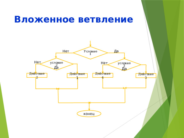Вложенное ветвление  Нет  Да  Условие 1  Нет  Да  Нет  Да условие 2 условие 3     Действие 2 Действие 4 Действие 1 Действие 3 конец 