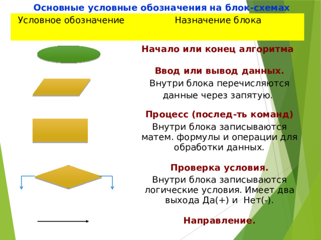 Основные условные обозначения на блок-схемах Условное обозначение Назначение блока Начало или конец алгоритма  Ввод или вывод данных. Внутри блока перечисляются данные через запятую.  Процесс (послед-ть команд) Внутри блока записываются матем. формулы и операции для обработки данных. Проверка условия. Направление. Внутри блока записываются логические условия. Имеет два выхода Да(+) и Нет(-). 
