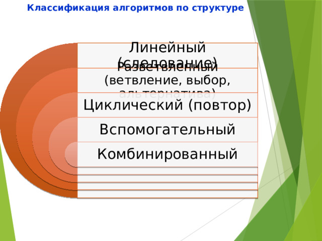 Классификация алгоритмов по структуре Линейный (следование) Разветвленный (ветвление, выбор, альтернатива) Циклический (повтор) Вспомогательный Комбинированный 
