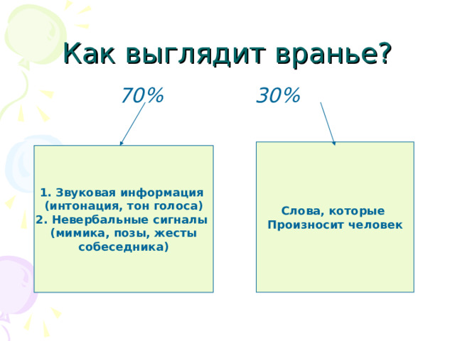    70%    30%  Слова, которые Произносит человек 1. Звуковая информация (интонация, тон голоса) 2. Невербальные сигналы (мимика, позы, жесты собеседника) 
