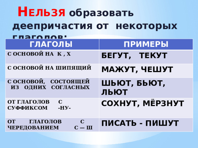  Н ЕЛЬЗЯ  образовать деепричастия от некоторых глаголов: ГЛАГОЛЫ ПРИМЕРЫ С ОСНОВОЙ НА К , Х БЕГУТ, ТЕКУТ С ОСНОВОЙ НА ШИПЯЩИЙ С ОСНОВОЙ, СОСТОЯЩЕЙ ИЗ ОДНИХ СОГЛАСНЫХ МАЖУТ, ЧЕШУТ ШЬЮТ, БЬЮТ, ЛЬЮТ ОТ ГЛАГОЛОВ С СОХНУТ, МЁРЗНУТ СУФФИКСОМ -НУ- ОТ ГЛАГОЛОВ С ЧЕРЕДОВАНИЕМ С — Ш ПИСАТЬ - ПИШУТ  