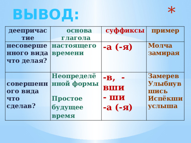  ВЫВОД:  деепричастие несовершенного вида  основа глагола  совершенного вида настоящего времени что делая?  суффиксы -а (-я) пример что сделав? Неопределённой формы -в, -вши Молча   Замерев замирая - ши Простое будущее время  -а (-я) Улыбнувшись Испёкши услыша 