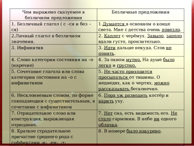   Чем выражено сказуемое в безличном предложении Безличные предложения 1. Безличный глагол ( с –ся и без –ся) 1. Думается в основном о конце света. Мне с детства очень повезло . 2.Личный глагол в безличном значении. 2. Каплет с черёмух. Завыло , запело вдали густо, пронзительно. 3. Инфинитив 3. Идти дальше некуда. Слов не понять . 4. Слово категории состояния на –о (наречие) 5. Сочетание глагола или слова категории состояния на –о с инфинитивом 4. За окном мутно. На душе было легко и грустно.  5. Не часто приходится просыпаться от тишины. О медведях, как о чертях, можно рассказывать бесконечно. 6. Несклоняемым словом, по форме совпадающим с существительным, в сочетании с инфинитивом 6. Пора уж разводить костёр и варить уху. 7. Отрицательное слово или конструкция, выражающая отрицание. 7. Нет сна, есть видимость его. Не стало гармонии. В небе ни одного облачка . 8. Краткое страдательное причастие среднего рода с суффиксами -н-, -ен-, -т-. 8. В номере было накурено . 