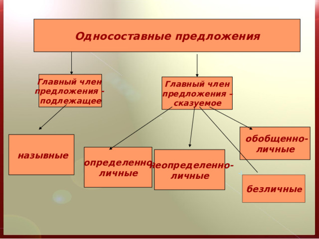   Односоставные предложения Главный член предложения - подлежащее  Главный член предложения – сказуемое  обобщенно- личные  назывные  определенно- личные  неопределенно- личные безличны е 