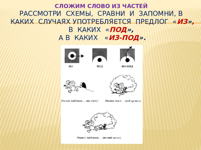   СЛОЖИМ СЛОВО ИЗ ЧАСТЕЙ    Рассмотри схемы, сравни и запомни, в каких случаях употребляет­ся предлог « из » ,  в каких « под »,  а в каких « из-под ».   