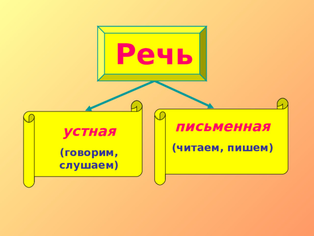 Речь письменная (читаем, пишем) устная (говорим, слушаем)  