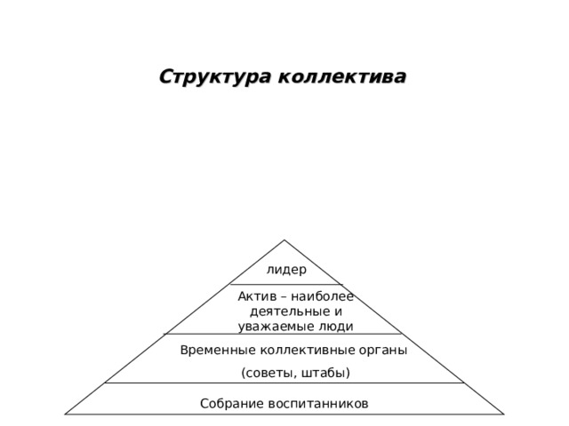 Структура коллектива  лидер Актив – наиболее деятельные и уважаемые люди Временные коллективные органы (советы, штабы) Собрание воспитанников 