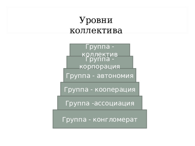 Уровни коллектива Группа - коллектив Группа - корпорация Группа - автономия Группа - кооперация Группа -ассоциация Группа - конгломерат 
