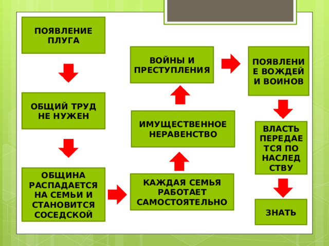ПОЯВЛЕНИЕ ПЛУГА ВОЙНЫ И ПРЕСТУПЛЕНИЯ ПОЯВЛЕНИЕ ВОЖДЕЙ И ВОИНОВ ОБЩИЙ ТРУД НЕ НУЖЕН ИМУЩЕСТВЕННОЕ НЕРАВЕНСТВО ВЛАСТЬ ПЕРЕДАЕТСЯ ПО НАСЛЕДСТВУ ОБЩИНА РАСПАДАЕТСЯ НА СЕМЬИ И СТАНОВИТСЯ СОСЕДСКОЙ КАЖДАЯ СЕМЬЯ РАБОТАЕТ САМОСТОЯТЕЛЬНО ЗНАТЬ 