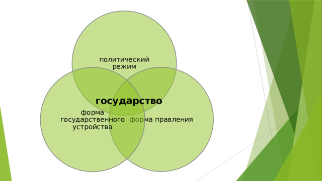 политический режим форма правления форма государственного устройства государство   5 