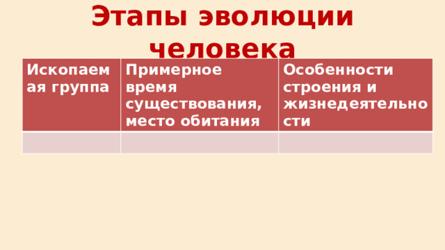 Этапы эволюции человека Ископаемая группа Примерное время существования, место обитания Особенности строения и жизнедеятельности 