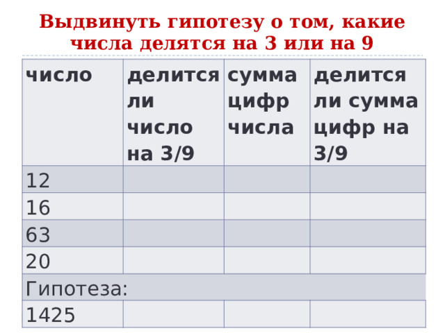 Выдвинуть гипотезу о том, какие числа делятся на 3 или на 9 число делится ли число на 3/9 12 сумма цифр 16 числа делится ли сумма цифр на 3/9 63 20 Гипотеза: 1425