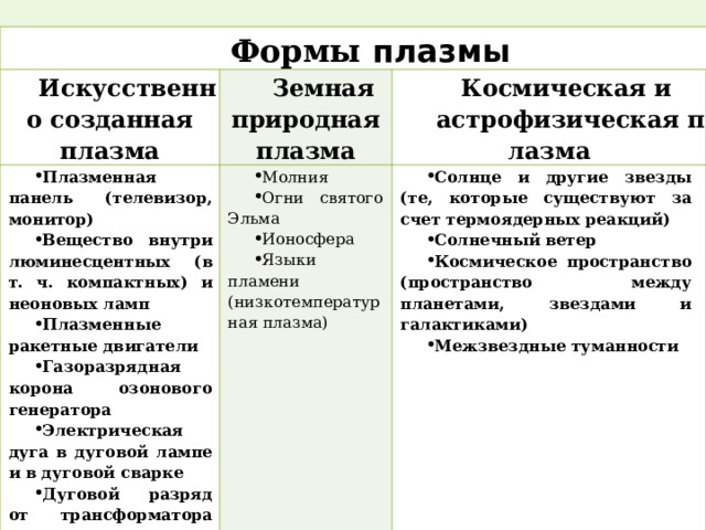 Формы плазмы Искусственно созданная плазма Земная природная плазма Плазменная панель (телевизор, монитор) Вещество внутри люминесцентных (в т. ч. компактных) и неоновых ламп Плазменные ракетные двигатели Газоразрядная корона озонового генератора Электрическая дуга в дуговой лампе и в дуговой сварке Дуговой разряд от трансформатора Теслы Воздействие на вещество лазерным излучением Молния Огни святого Эльма Ионосфера Языки пламени (низкотемпературная плазма) Космическая и   астрофизическая плазма Солнце и другие звезды (те, которые существуют за счет термоядерных реакций) Солнечный ветер Космическое пространство (пространство между планетами, звездами и галактиками) Межзвездные туманности 