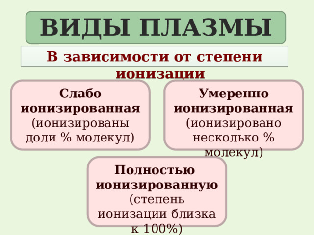 Виды плазмы В зависимости от степени ионизации Слабо ионизированная Умеренно ионизированная (ионизировано несколько % молекул) (ионизированы доли % молекул) Полностью ионизированную (степень ионизации близка к 100%) 