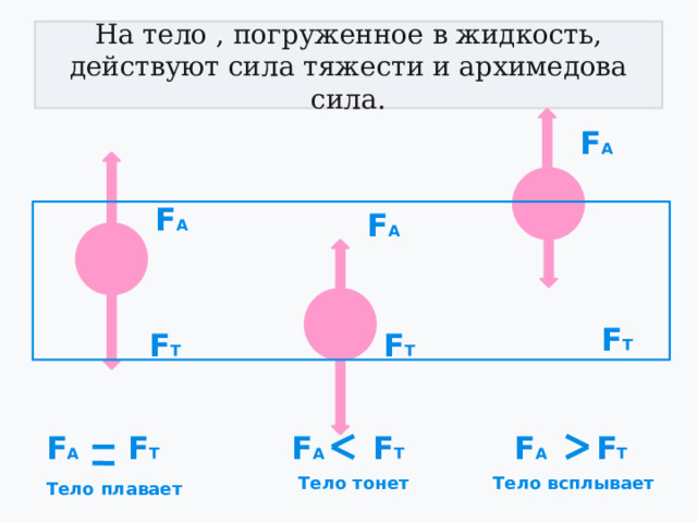 На тело , погруженное в жидкость, действуют сила тяжести и архимедова сила. F A F A F A F T F T F T F T F T F T F A F A F A Тело тонет Тело всплывает Тело плавает 