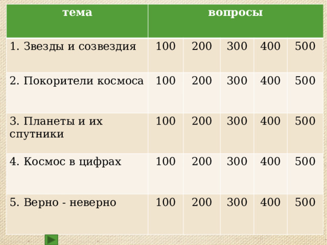 тема 1. Звезды и созвездия вопросы 100 2. Покорители космоса 3. Планеты и их спутники 200 100 4. Космос в цифрах 300 200 100 5. Верно - неверно 100 200 400 300 500 200 300 400 100 500 400 200 300 400 500 300 500 400 500 