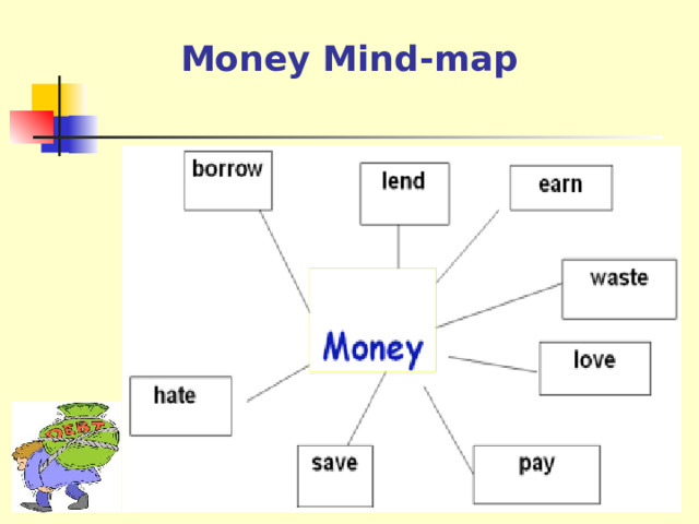 Money Mind-map 