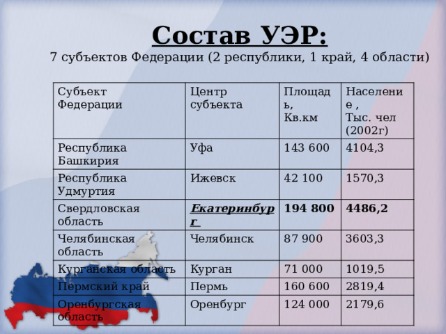 Состав УЭР:  7 субъектов Федерации (2 республики, 1 край, 4 области) Субъект Федерации Центр Республика Башкирия субъекта Уфа Площадь, Республика Удмуртия Ижевск Кв.км Население , 143 600 Свердловская область Екатеринбург 4104,3 Тыс. чел (2002г) 42 100 Челябинская область Курганская область 194 800 1570,3 Челябинск Курган 4486,2 87 900 Пермский край 3603,3 71 000 Пермь Оренбургская область 1019,5 Оренбург 160 600 2819,4 124 000 2179,6 